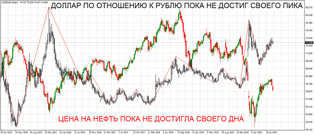 Ммвб рубль доллар. График нефти 2020. Зависимость стоимости нефти. Зависимость стоимости нефти и курса рубля. Зависимость стоимости нефти и курса рубля график.