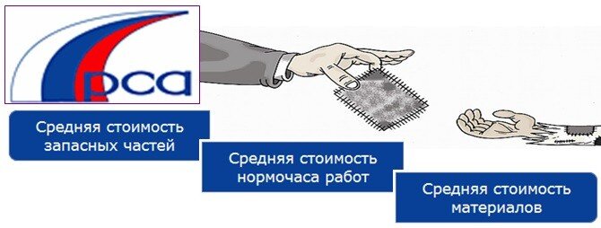 Средняя стоимость запчастей