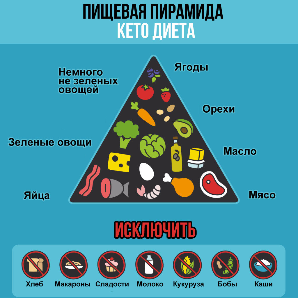 кето пирамида
