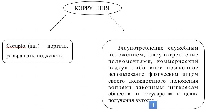   Рисунок 1− Подходы к понятию «коррупция»