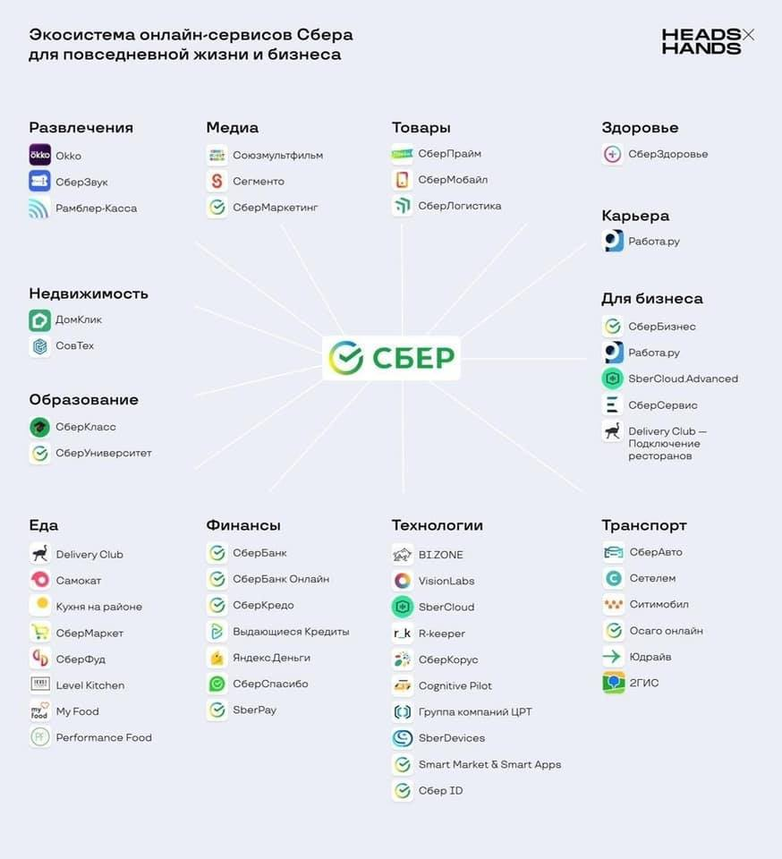 Список онлайн-сервисов Сбера