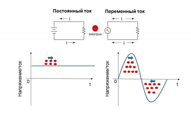 Постоянный ток: идет ли революция?