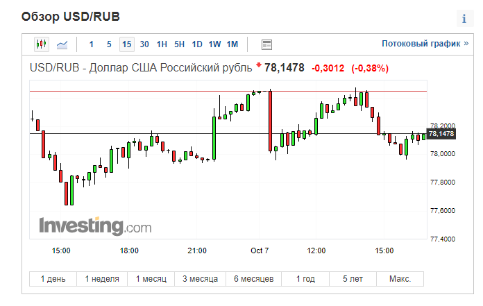 Обвал рубля год