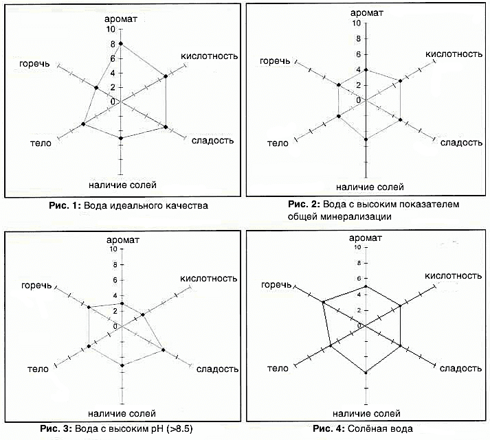 Графики изменения вкуса кофе относительно смещения параметров воды