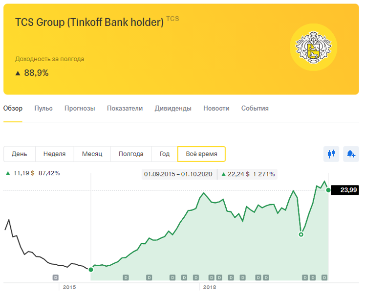 Тинькофф 50 тыс на инвестиции. Акции тинькофф. Рост акций тинькофф. Тинькофф инвестиции график.