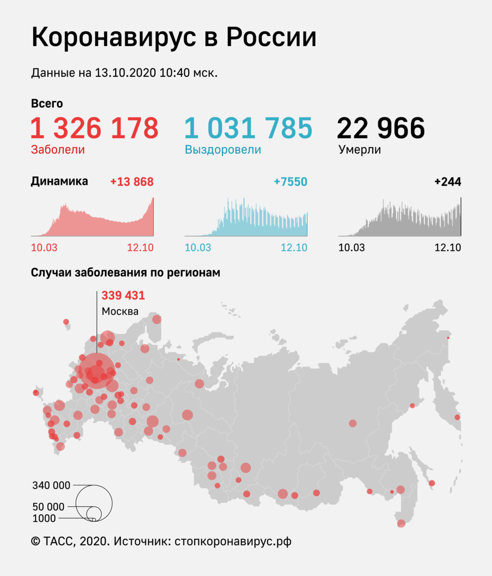 Число заразившихся новой коронавирусной инфекцией в России выросло за последние сутки на 13 868 и сейчас составляет 1 326 178 человек, из них 339 431 в Москве.