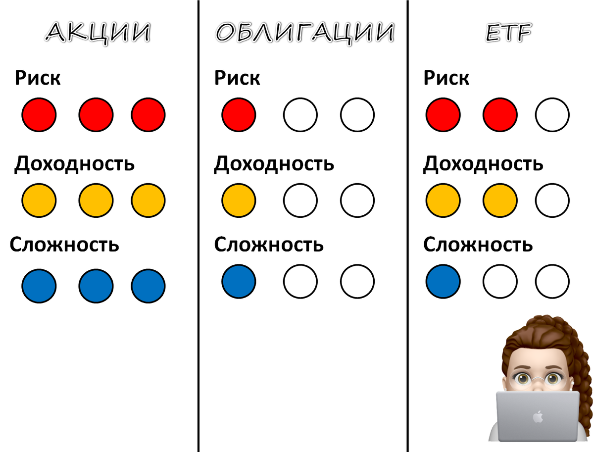 Сравнительная характеристика акций, облигаций и ETF 