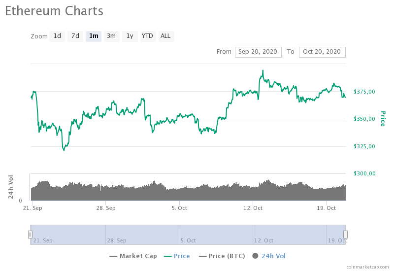 Количество Ethereum-адресов на биржах достигло самого низкого уровня за последние 2 месяца. Биржевой баланс альткоина упал более чем на 20%.