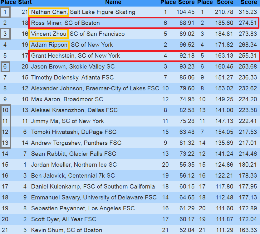 Ч США 2018 - из 21 участника сегодня в строю семеро