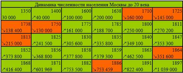 Численность населения Москвы по годам