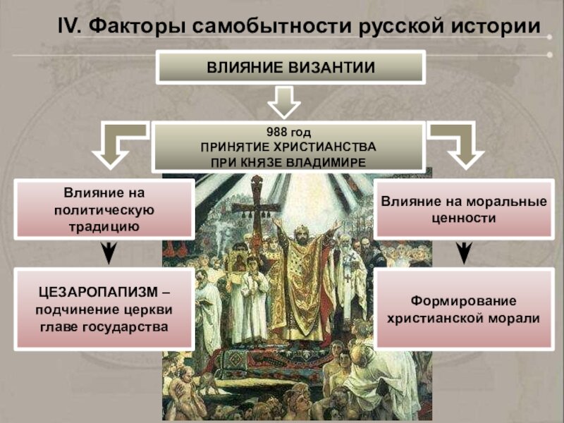 Влияние христианства на политику. 988 Год принятие христианства. Принятие христианства на Руси влияние Византии.
