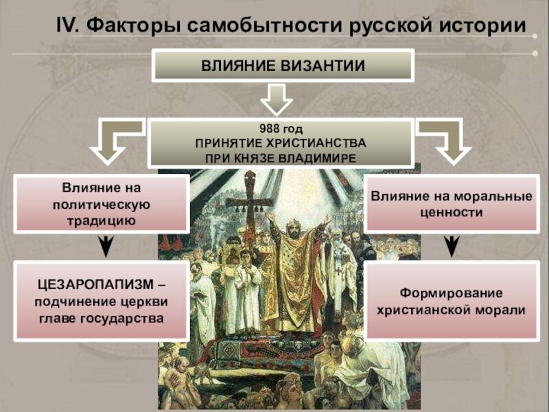 Крещение руси схема. Влияние христианства. Владимир 1 принятие христианства. Влияние Православия на государство. Принятие византийского христианства.