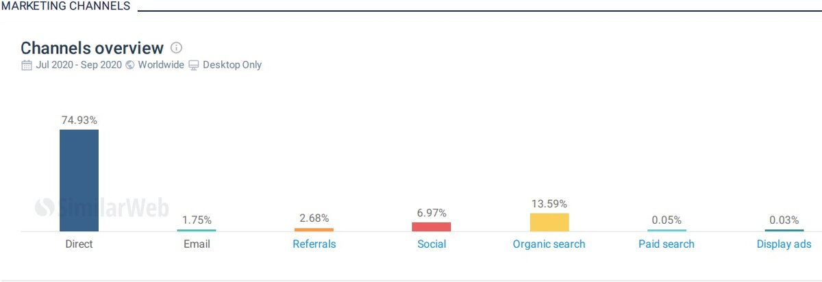 SimilarWEb: данные по каналам продвижения Mail.ru