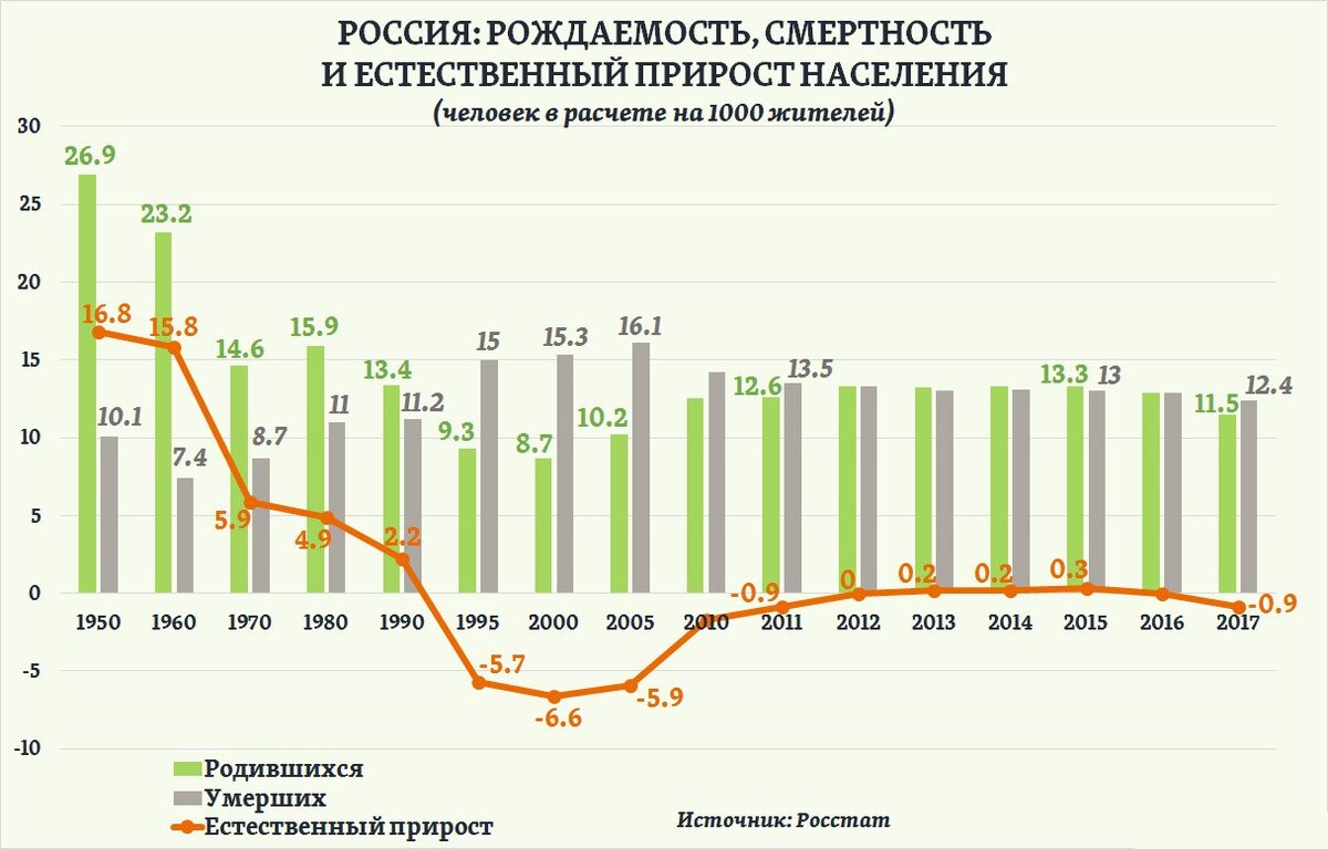 Динамика естественного прироста населения В России с 1950 по 2017 годы.                   Яндекс картинки