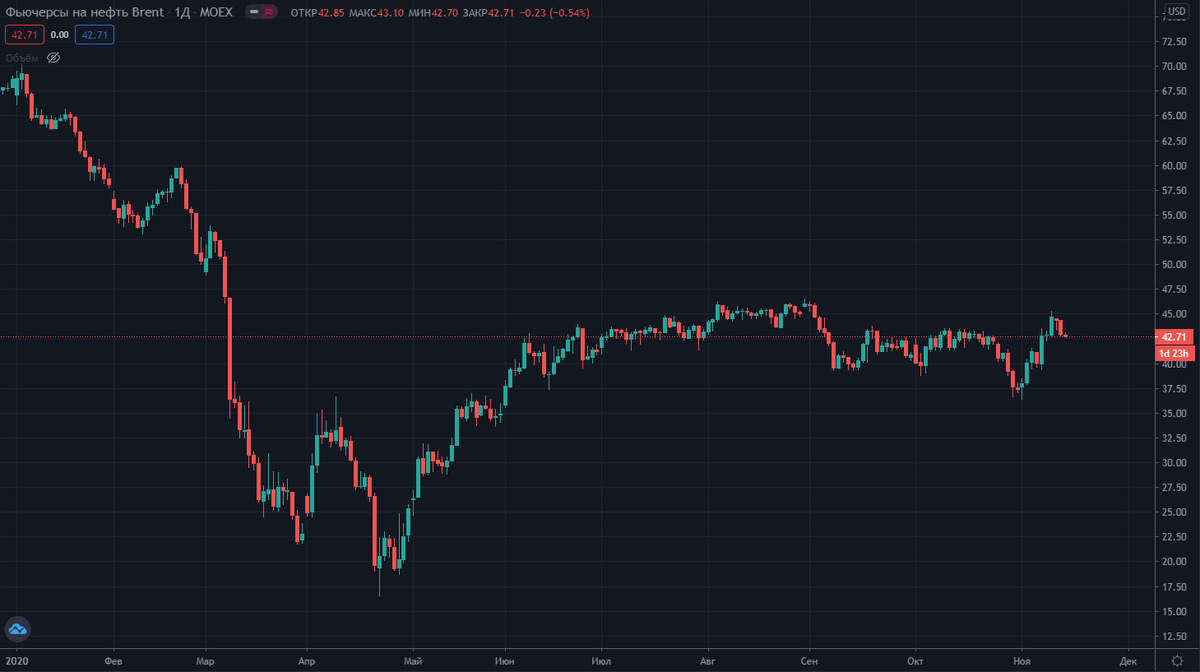 Цена барреля нефти. Дневной график.
