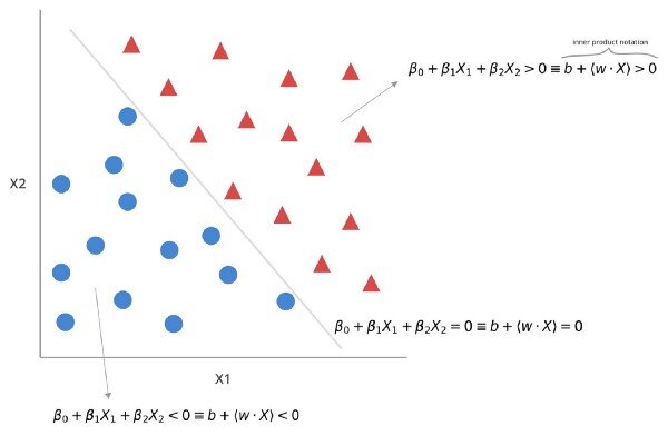 Гиперплоскость, которая полностью разделяет точки на два класса.