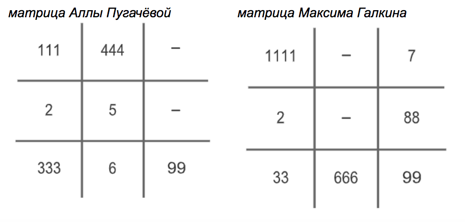 матрицы Пифагора по датам рождения: Алла Пугачёва родилась 15.04.1949 г., Максим Галкин родился 18.06.1976 г. Данные из открытых источников