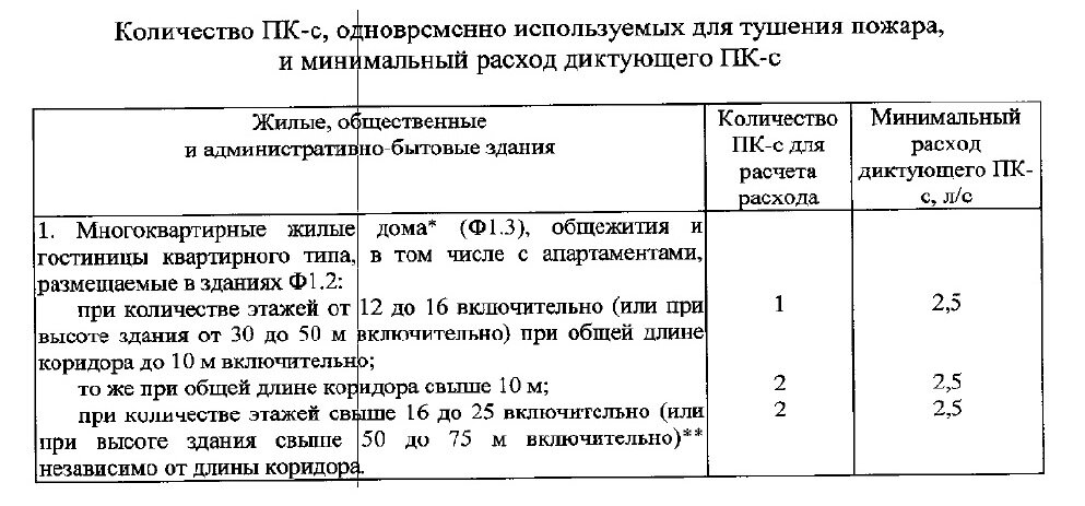 Сп противопожарный водопровод 2020. СП 10.13130.2020. Внутренний пожарный водопровод СП 10.13130.2020. СП 10.13130, таблицы 1. СП10.13130.2020 табл.1.