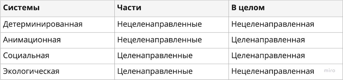 Основные типы систем согласно Расселу Акоффу