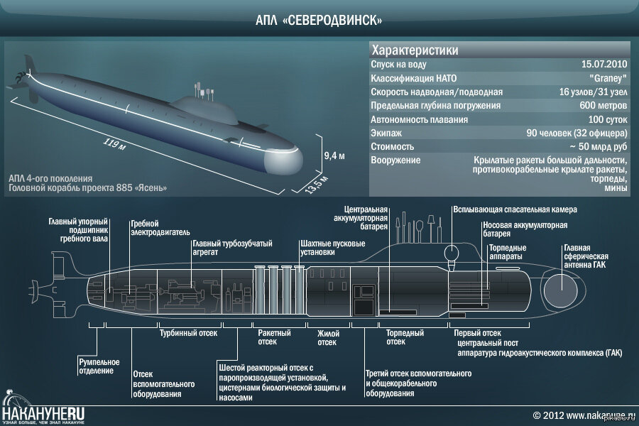 Наибольшая глубина погружения подводных лодок. Подводная лодка Северодвинск проекта 885. Подводная лодка проекта 885м ясень-м. Подлодка проекта 885 ясень. Лодка Северодвинск проекта 885.