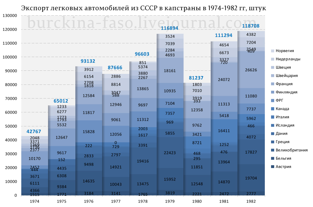 Какая страна 1974 году. Экспорт автомобилей из СССР. Экспорт советских автомобилей статистика. Экспорт автомобилей СССР В капиталистические страны. Структура экспорта СССР.