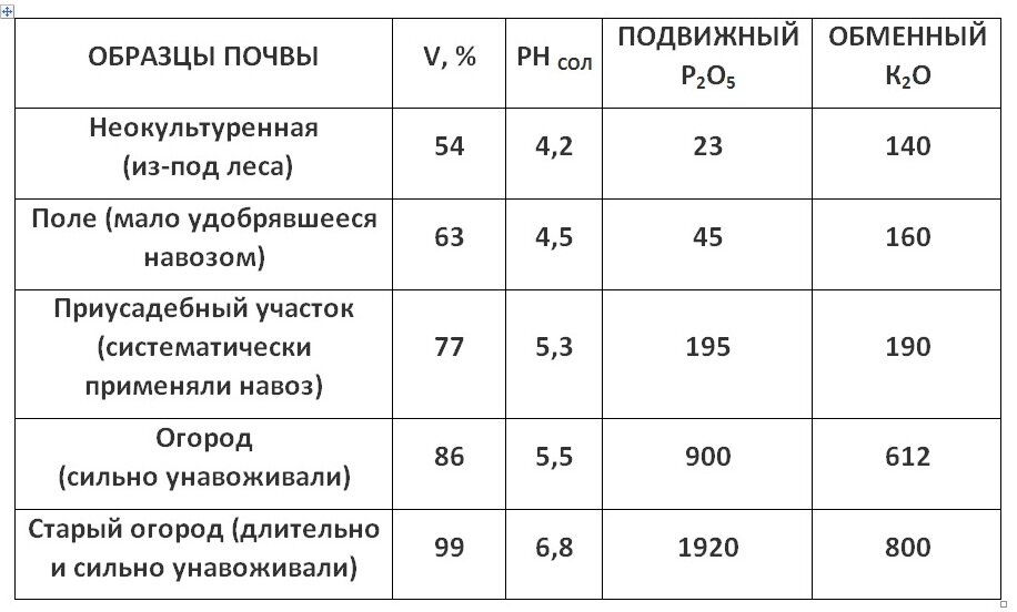 Таб. 1. Как изменяется качество грунта с применением навоза.