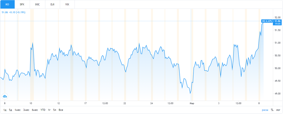 Динамика акций компании за месяц. Источник фото:  https://ru.tradingview.com/symbols/NYSE-KO