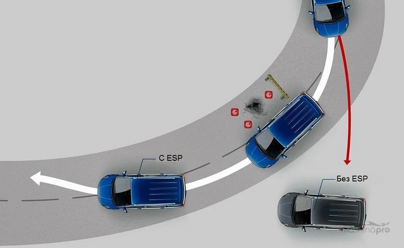 Система ЕСП помогает сохранять курсовую устойчивость