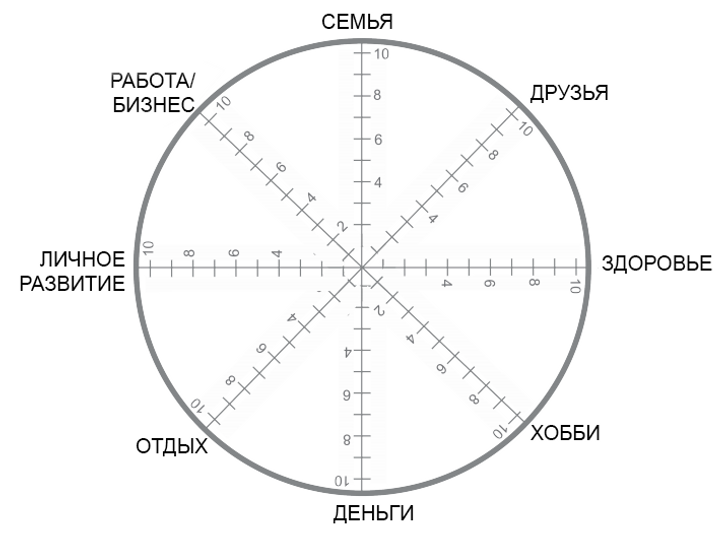 Диаграмма сфер жизни