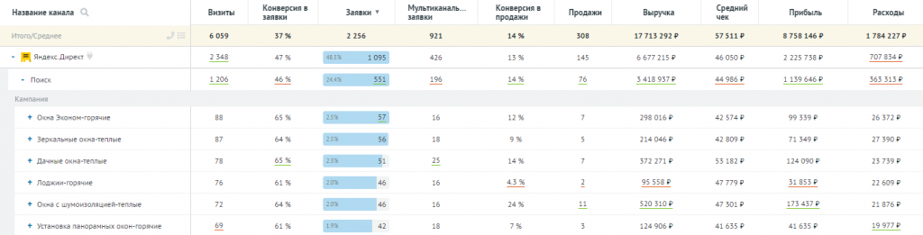  Пример отчёта Аналитики Roistat