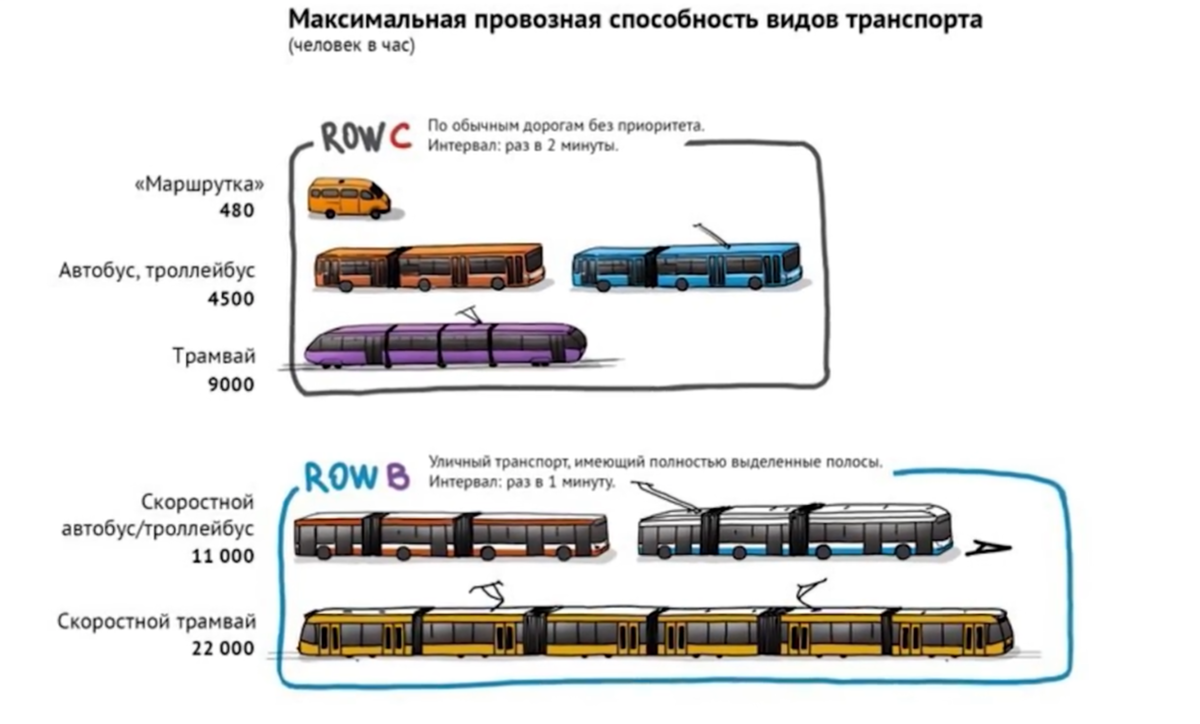Вместимость общественного транспорта. Виды общественного транспорта. Провозная способность транспорта. Городской транспорт.