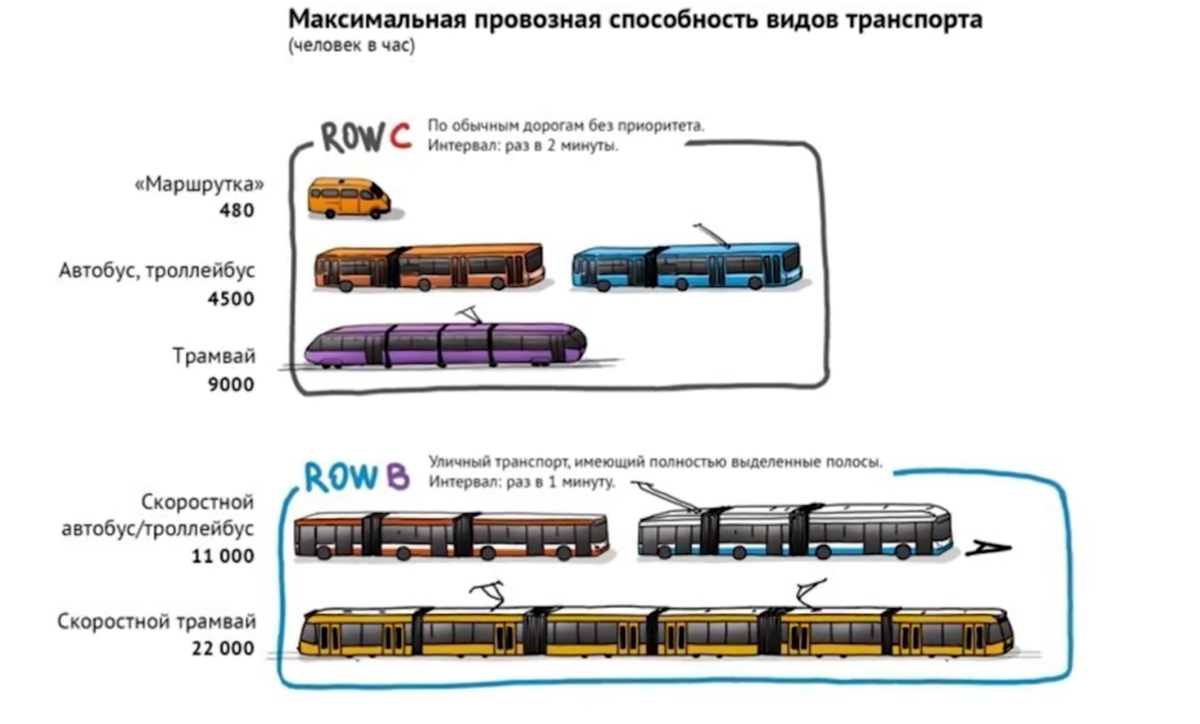 Провозная способность общественного транспорта. Виды общественного транспорта. Городской транспорт. Эффективность общественного транспорта. Железная дорога сравнения