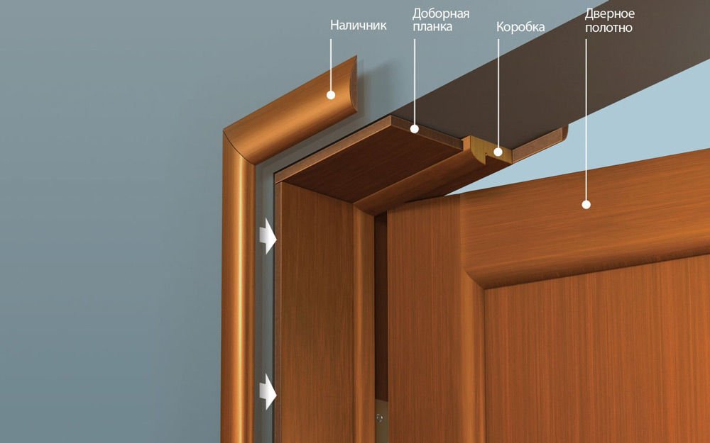 Установка межкомнатных дверей своими руками: пошаговая инструкция с видео и фото