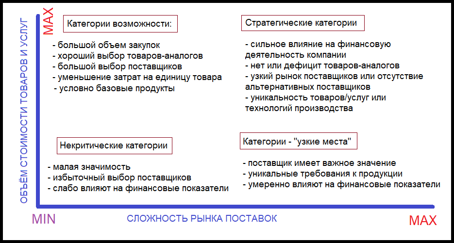 позвольте себе задать вопрос: как покупать? чем будут отличаться закупки разных категорий товаров и услуг?
