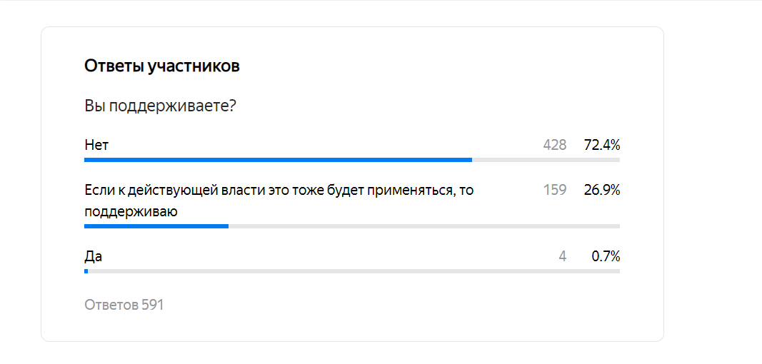 Здесь вы видите результаты опроса в динамике (см. количество ответов на первой и второй картинке). Обратите внимание: соотношение голосов изменилось незначительно при увеличении общего числа проголосовавших в три раза! Само по себе это является показателем качественной репрезентативности выборки, произведенной исключительно алгоритмами Яндекс Дзена. 