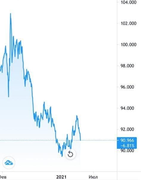 DXY – индекс доллара относительно других валют