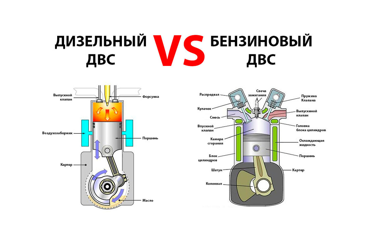 Чем дизельный двигатель лучше бензинового проект