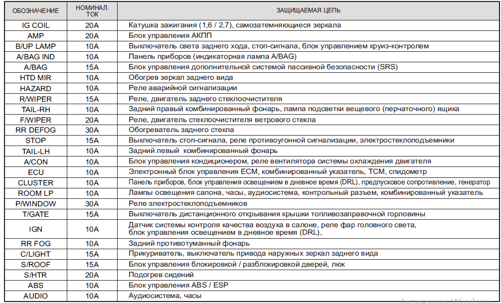 Предохранитель приборной панели калина. Схема предохранителей Хендай Соната 2008 год ТАГАЗ. Схема предохранитель Hyundai Sonata 2005. Схема блока предохранителей Хендай Соната. Схема блока предохранителей Хендай Соната ТАГАЗ.