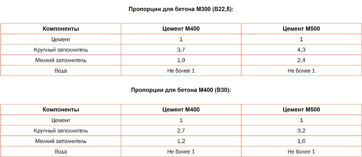 Пропорции бетона м500 для заливки. Пропорции для фундамента под гараж.