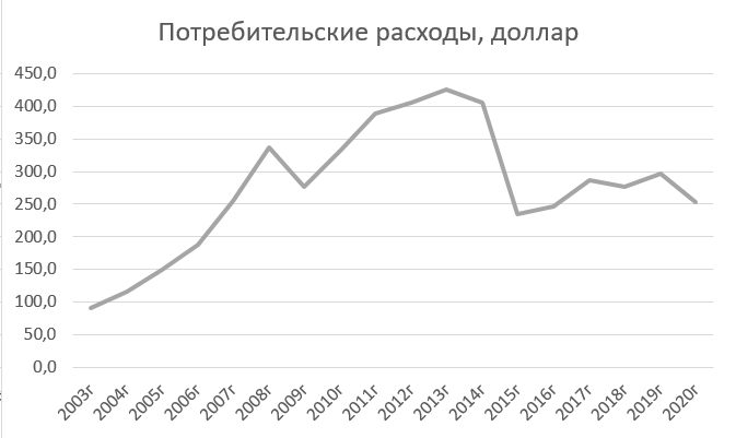 Потребительские расходы по годам, Россия, в долларах