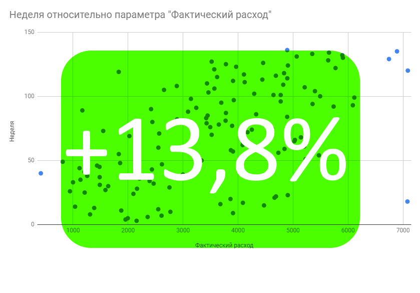 Мои 100+ недель показывают рост примерно со скоростью 10% годовых.