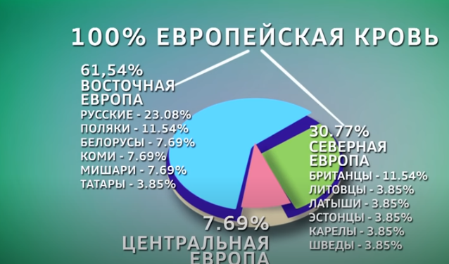 Национальность Алексея Кортнева по данным генетического анализа ADMIXTURE
