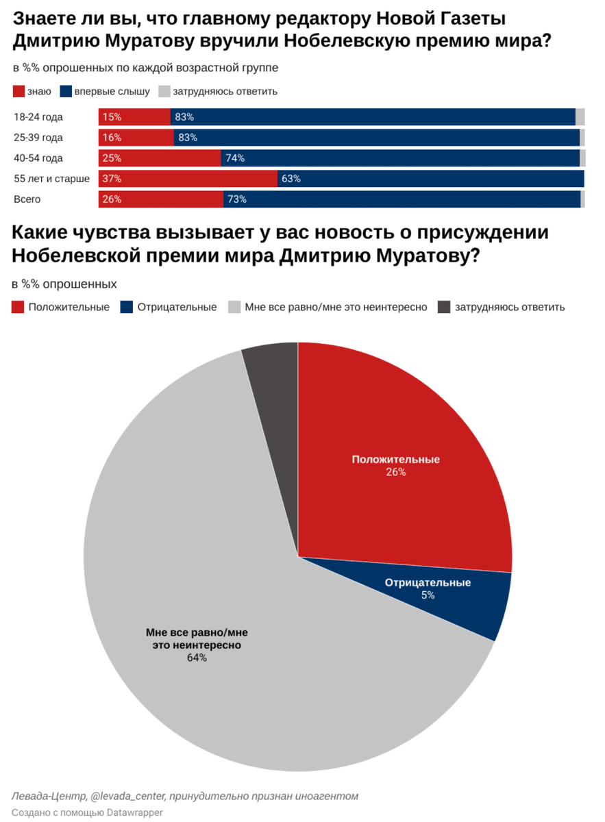 Источник: Левада-центр (признан иностранным агентом)