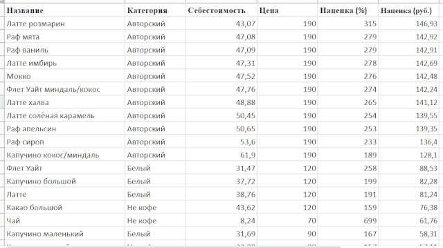 Список самых маржинальных позиций в кофейне. Самый прибыльный напиток — латте розмарин
