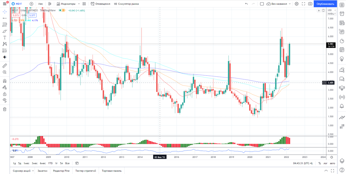 График натуральный газ месячный таймфрейм 28.03.22.