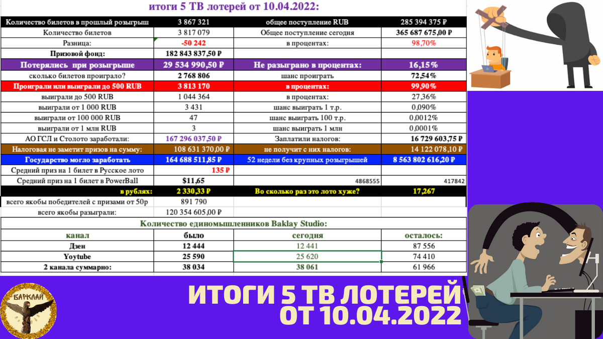 Итоги 5 ТВ лотерей от 10.04.2022: если ты здоров, то уже победитель |  Барклай студия | Дзен