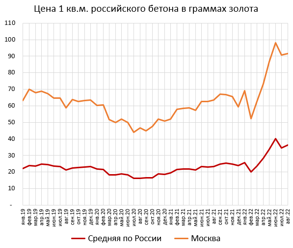 Цена недвижимости в золоте