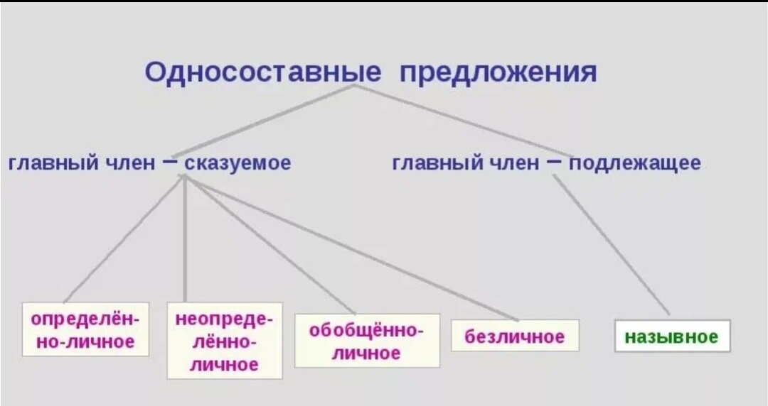 Виды односоставных предложений 8 класс. Типы односоставного предложения таблица и схемы. Типы односоставных предложений схема. Схема Односоставные предложения 8 класс. Одностостаыные проедо.