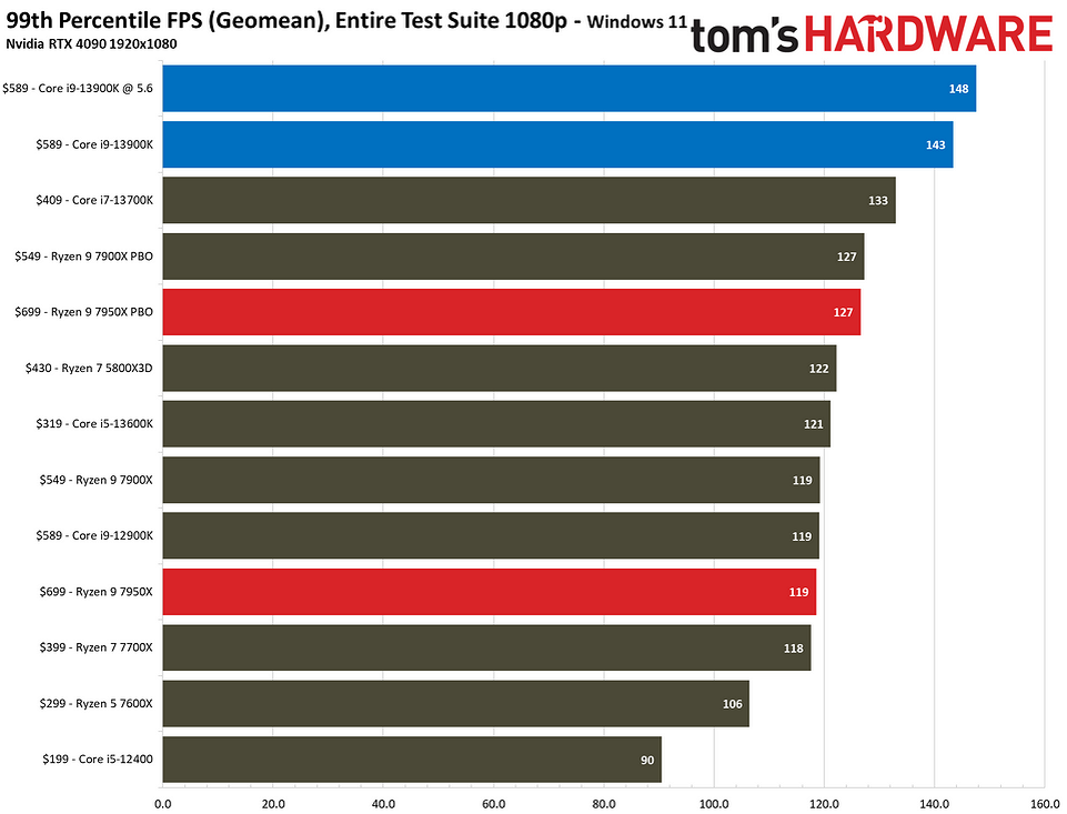 Топ процы. Ryzen 9 7950. AMD Ryzen 9 7950x характеристики. I9 13900k характеристики. Intel Core i9 vs AMD Ryzen 9