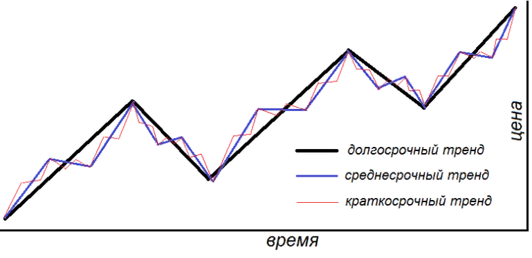 3 категории тенденции